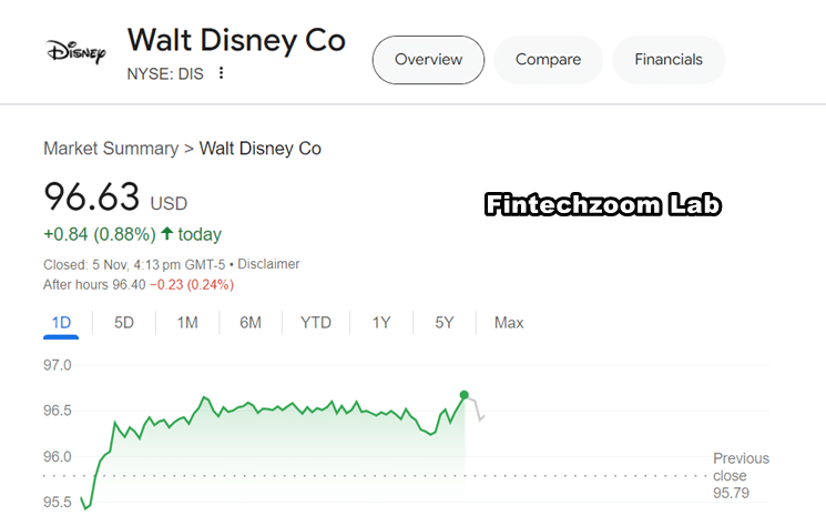 Current Live FintechZoom Disney Stock Overview