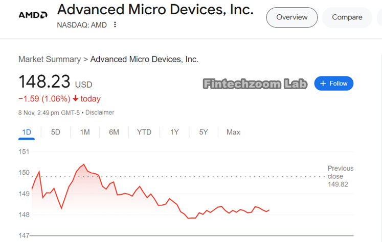 Current Market Landscape for AMD